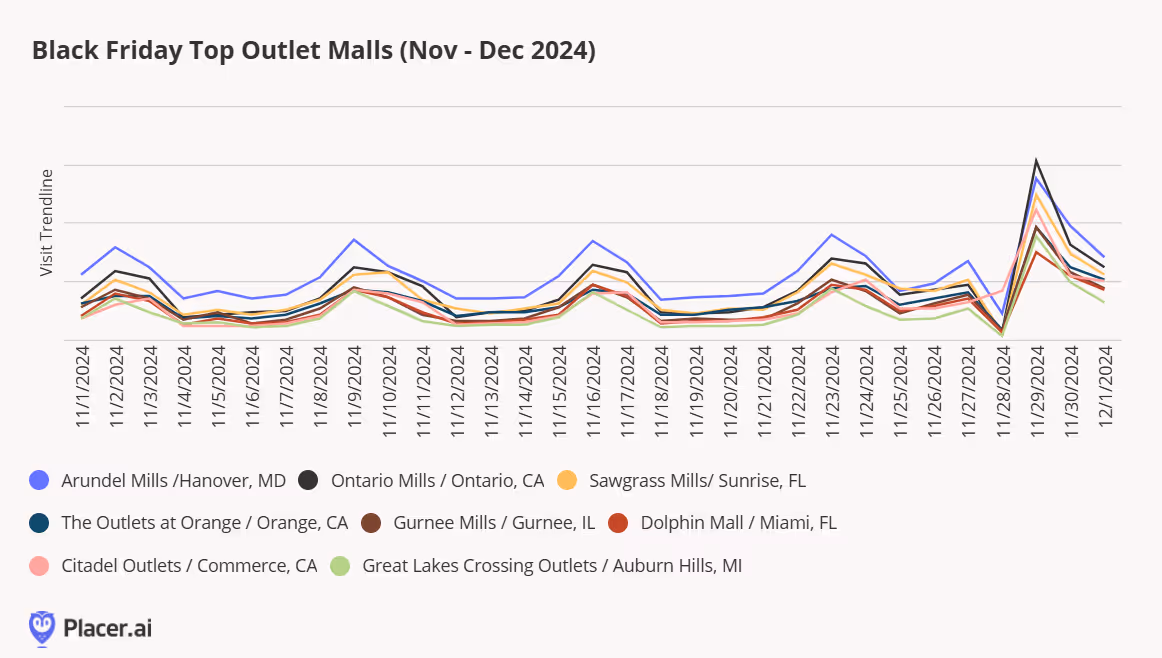 Visit trendline for Nov. - Dec. '24 to show top visits to outlet malls on black friday weekend
