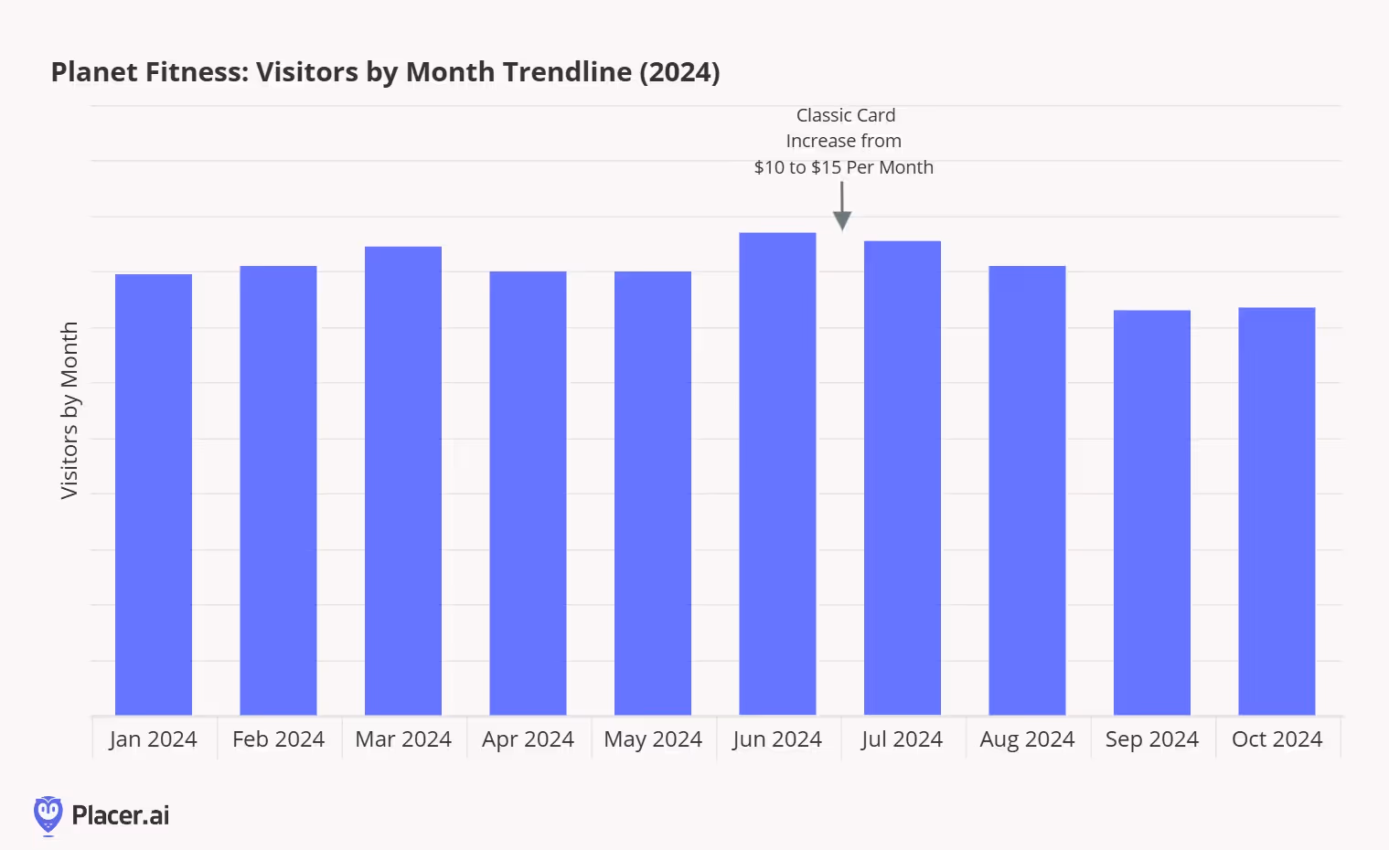 Planet fitness visitors by month trendline