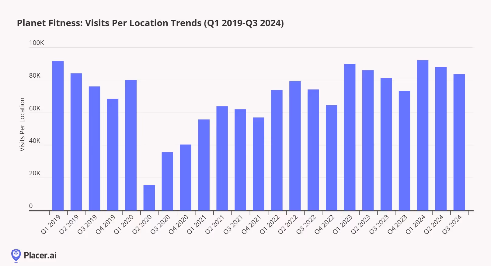 planet fitness visits per location from Q1 '19 to Q3 '24