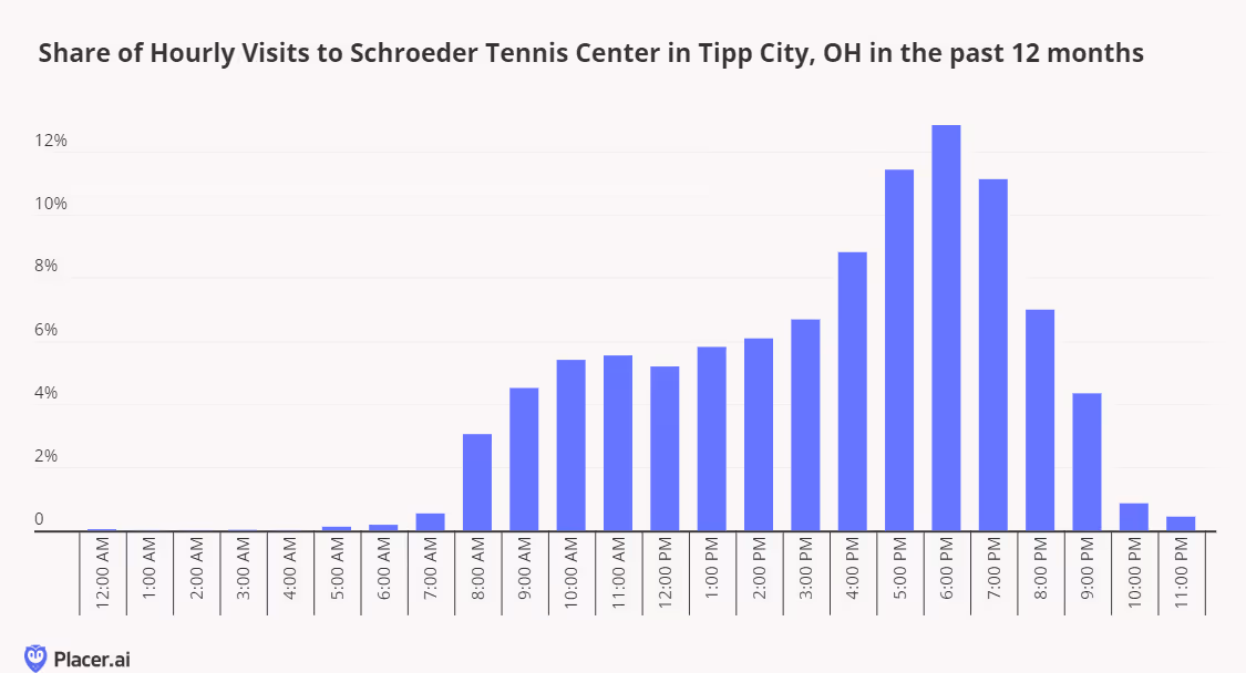Share of hourly visits to Schroeder Tennis center in Tipp City, OH shows the bulk of visits are from 4-8pm