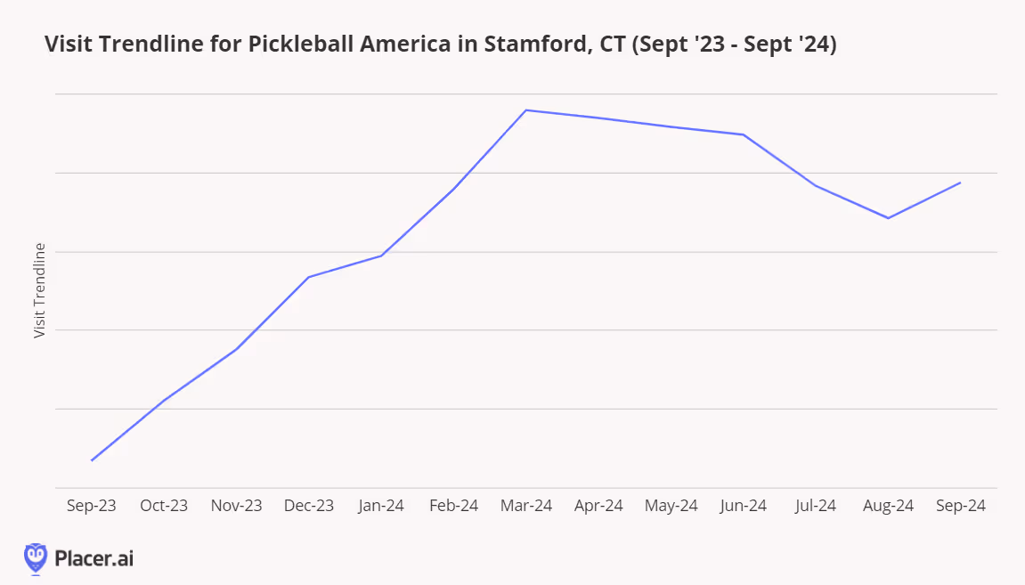 visit trendline for pickleball america in stamford