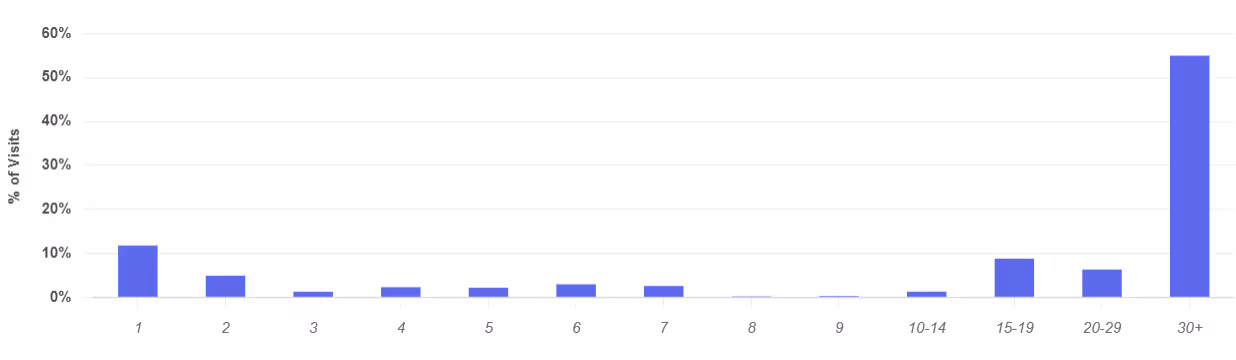 Padel player loyalty is high with the highest share of visits coming from players coming more than 30 times a year