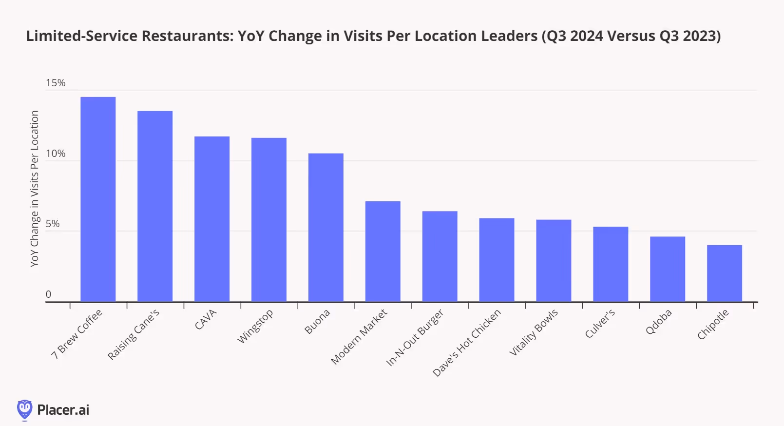 Year over year change in visits per location leaders for limited service restaurants in Q3 '24 vs '23