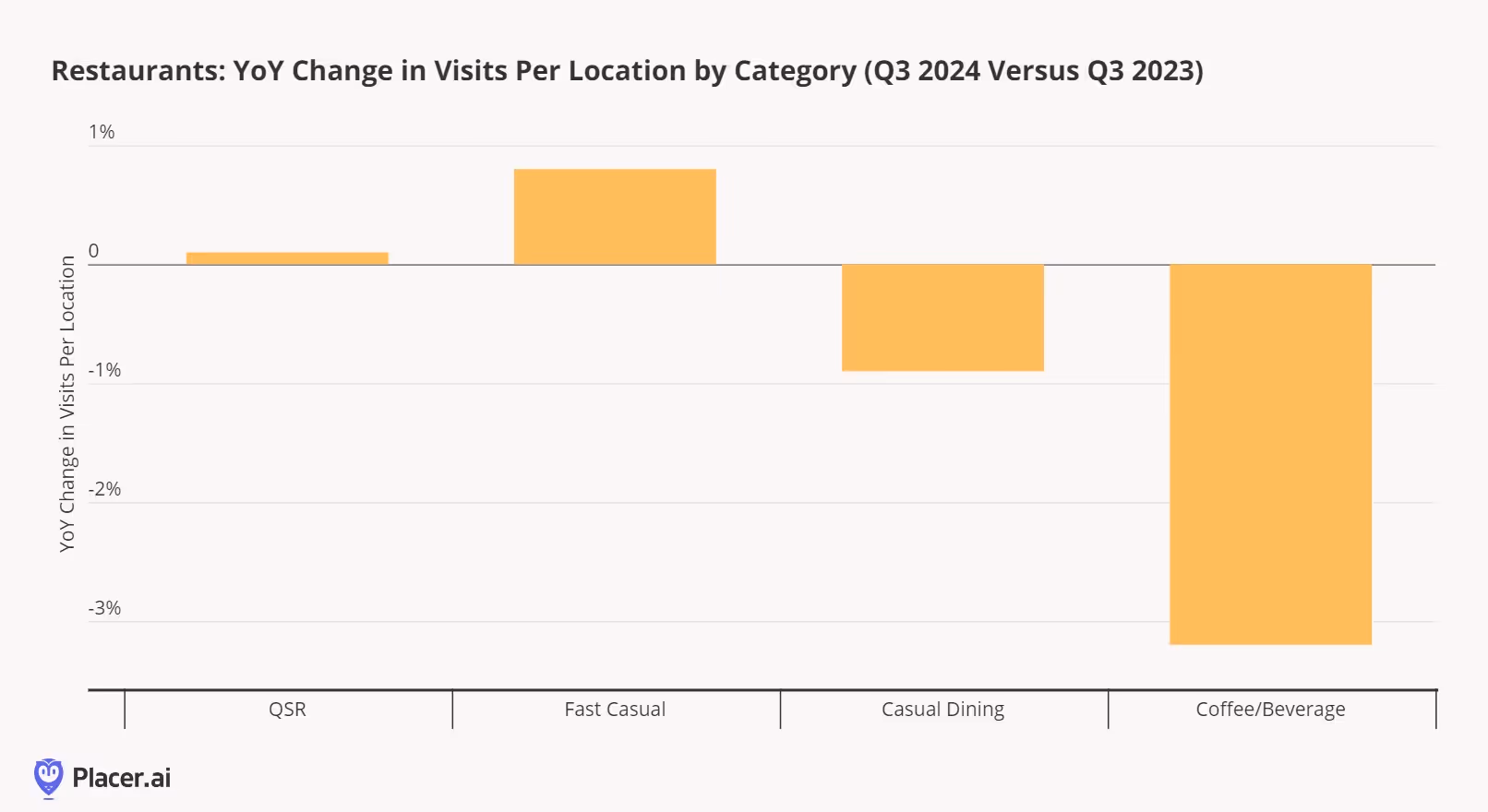 Year over year change in visits per location by restaurant category for Q3 '24 vs Q3 '23 shows a small rise for QSR and Fast Casual and a drop for Casual Dining and Coffee/Beverage