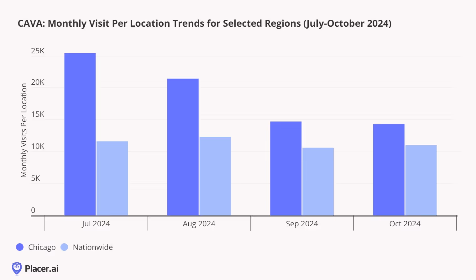 Monthly visits per location for CAVA chicago vs nationwide for July - Oct. '24