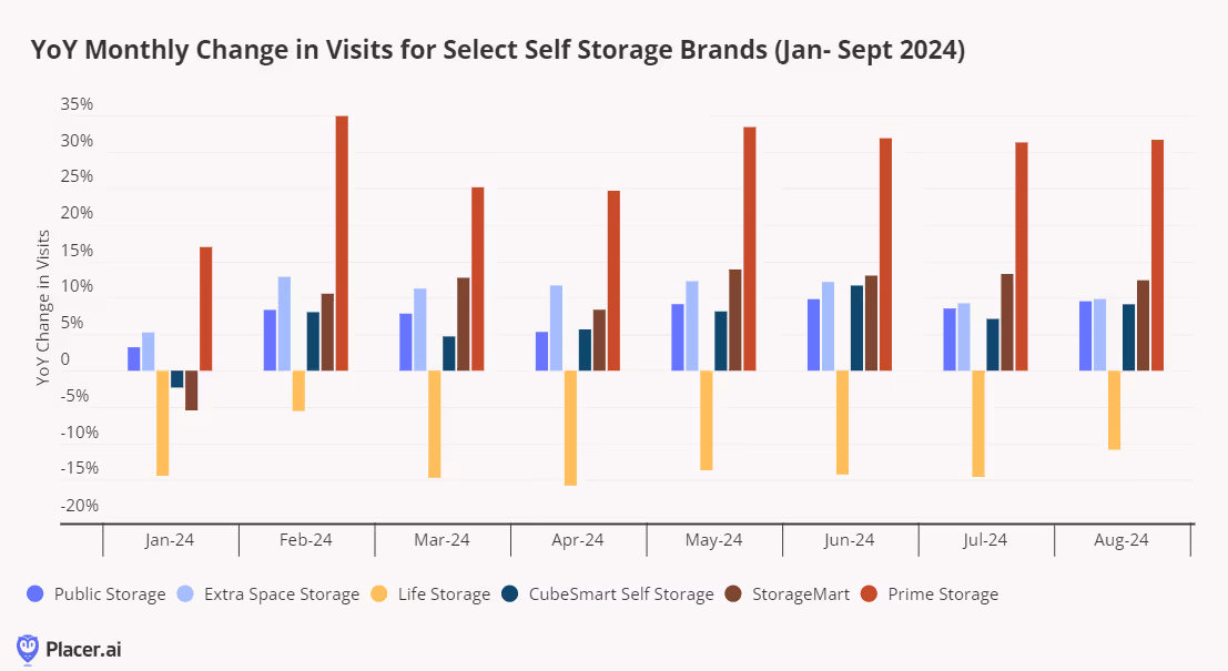 monthly year over year change in visits for select self storage brands by month for jan - sept 2024