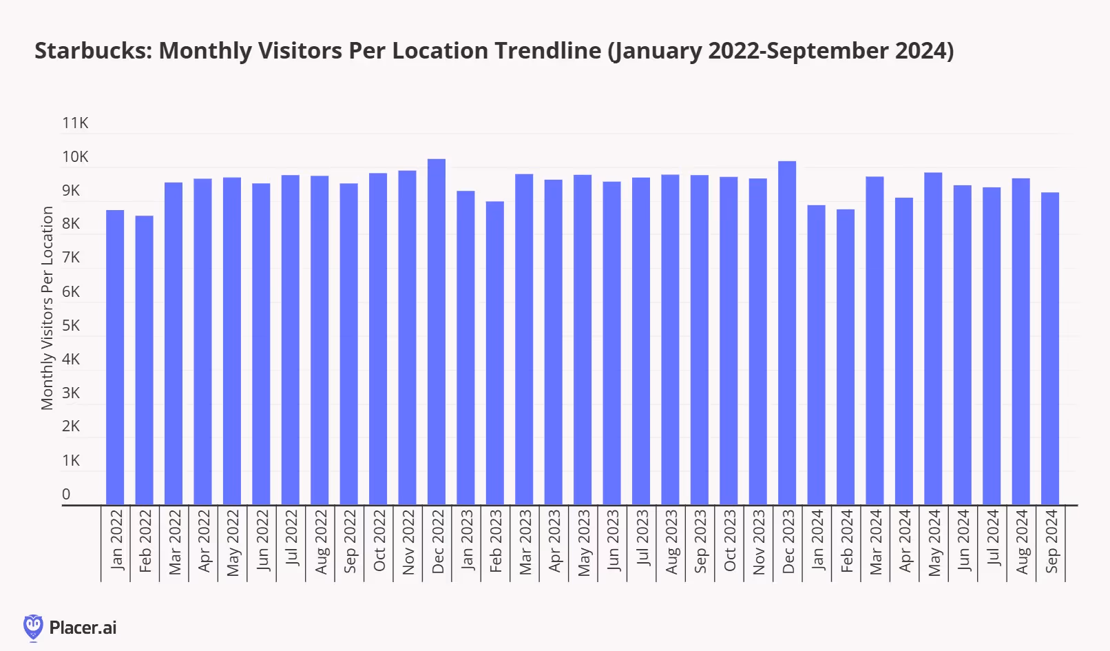 Starbucks monthly visitors per location trendline for Jan. '22 - Sept. '24