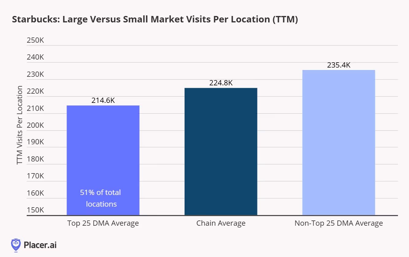 Starbucks large vs small market visits per location for TTM