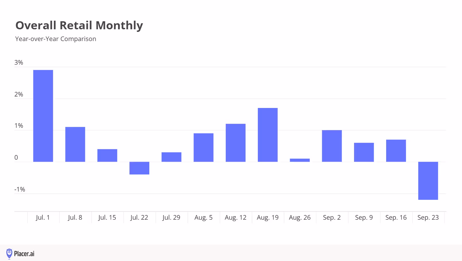Weekly year over year comparison for overall retail for Q3 2024