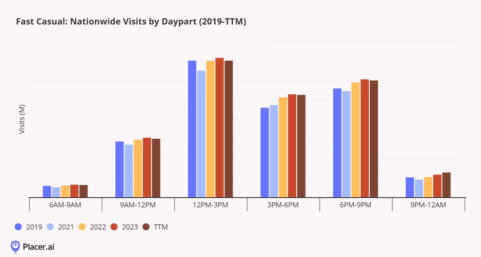 Fast casual nationwide visits by daypart shows peak of visits are 12-3pm