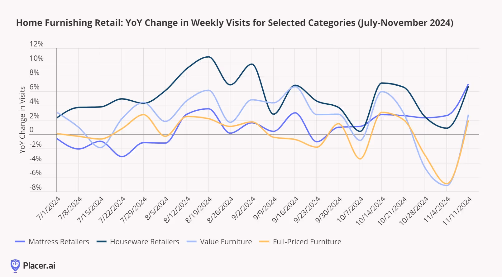 Year over year weekly visit change for Home furnishing categories for July - Nov. '24