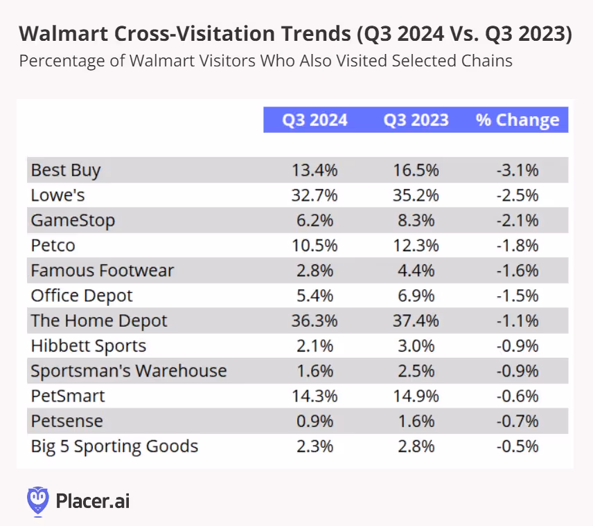Walmart cross visitation trends for Q3 '24 vs '23 show the highest change was to Best Buy and Lowe's