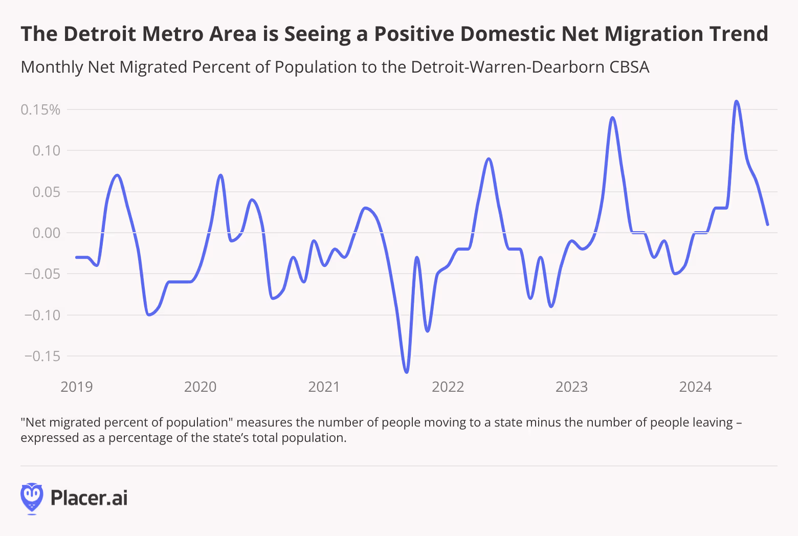 graph showing an increase in the monthly net migrated percent of population to the Detroit CBSA