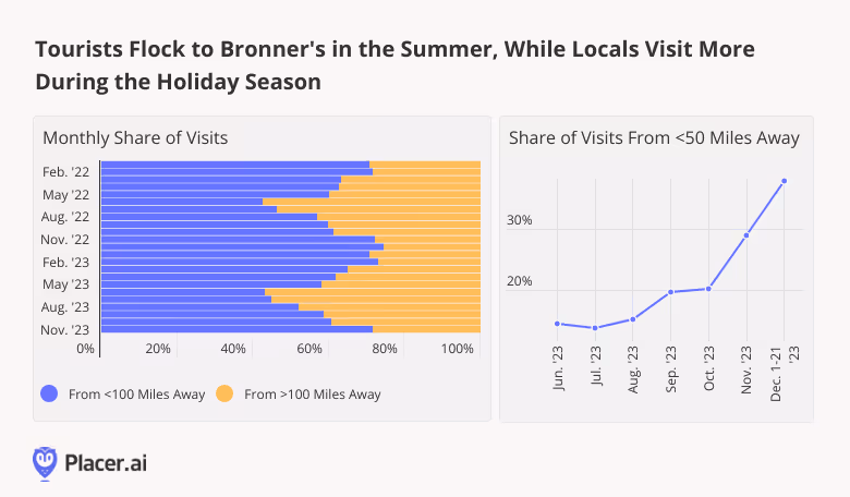 Tourists flock to Bronner's in the summer, while locals visit more during the holiday season.