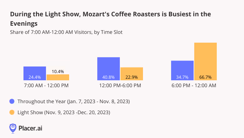 During the light show, Mozart's Coffee Roasters is Busiest in the Evenings