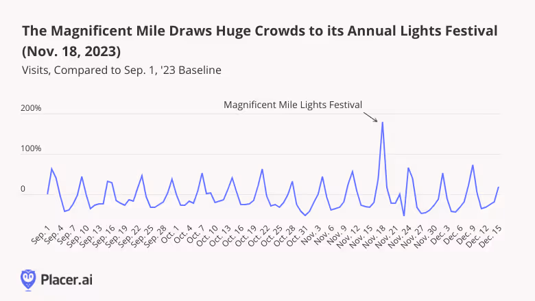 The Magnificent Mile Draws Huge Crowds to its annual light festival