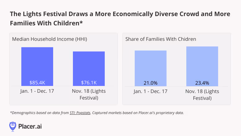 The Light Festival draws a more economically diverse crowd and more families with children. Demographics based on data from STI: Popstats. Captured markets based on Placer.ai's proprietary data.