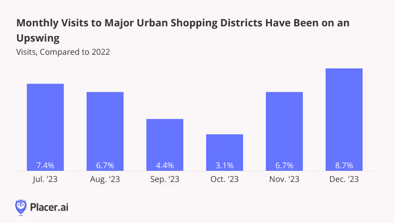 Graph: Monthly visits to major urban shopping districts have been on an upswing