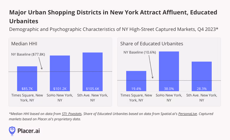 Graph: major urban shopping districts in New York attract affluent, educated urbanites