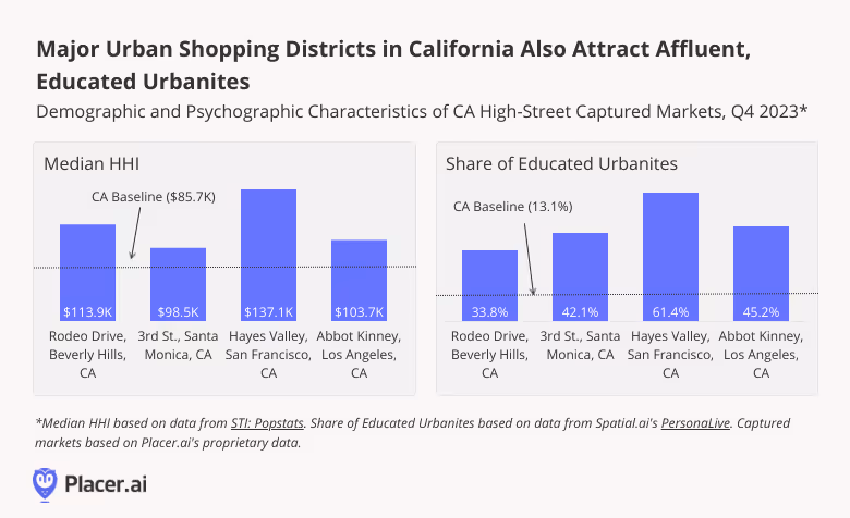 Graph: major urban shopping districts in California also attract affluent, Educated Urbanites