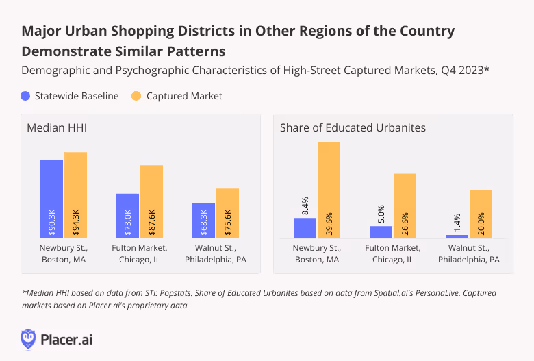 Graph: major shopping districts in other regions of the country also attract Educated Urbanites