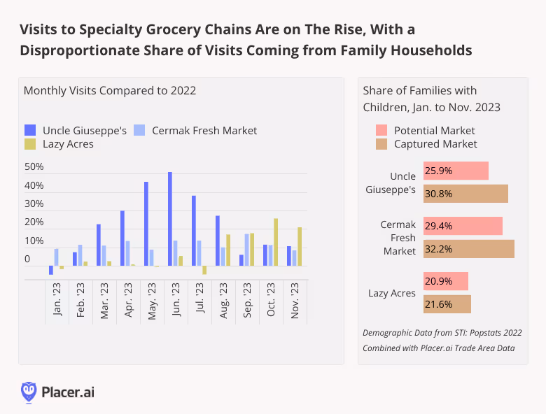 Graph: Visits to specialty grocery chains are on the rise, with a disproportionate share coming from family households.