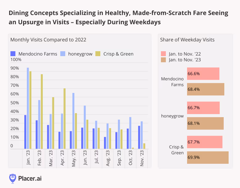 Graph: Healthy Dining concepts are seeing an upsurge in visits specially during weekdays