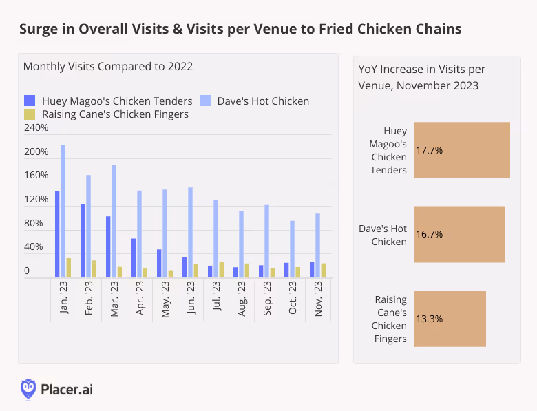 Graph: Surge in visits and visits per venue to fried chicken chains. 