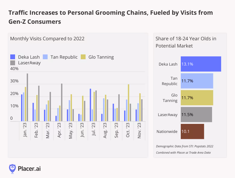 Graph: traffic increases to personal grooming chains fueled by visits from Gen-Z consumers according to STI: PopStats data and placer.ai potential trade area data