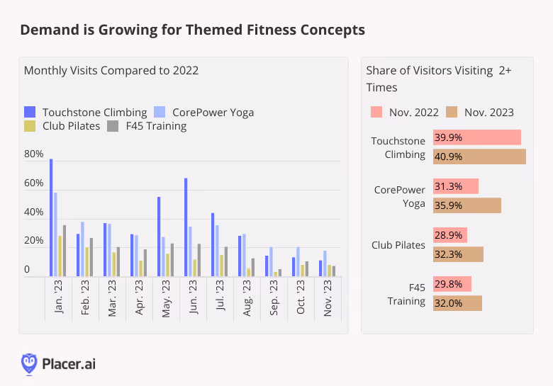Graph: Demand is growing for themed fitness concepts