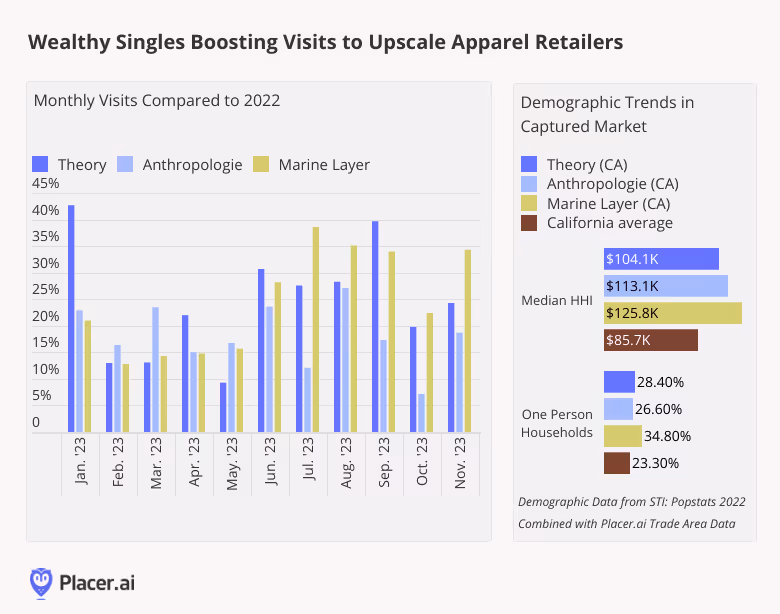 Graph: Wealthy singles boosting visits to upscale apparel retailers
