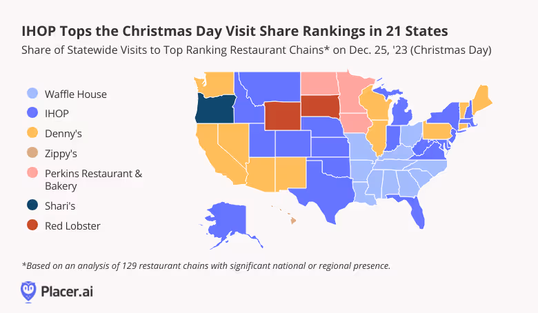 Map: IHOP tops Christmas Day Visit Share Rankings in 21 States, based on analysis of 129 restaurant chains with significant national or regional presence. 