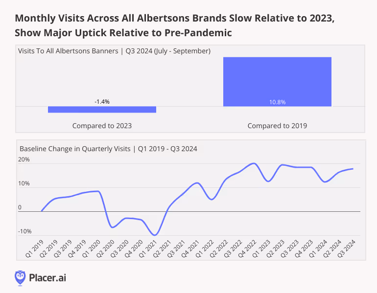 Monthly visits at Albertson brands compared to 20233, 2019 and a baseline change since Q1 2019 shows consistent growth with some slowdown in the last year