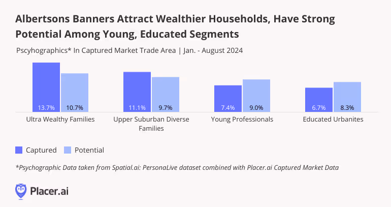Captured vs. potential markets of wealther households and young professionals showing Albertson banners attract wealthier households and have potential to tap into the younger markets more