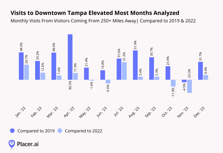 Graph: Visits to Downtown Tampa Elevated Most Months of 2023 compared to 2019 and 2022