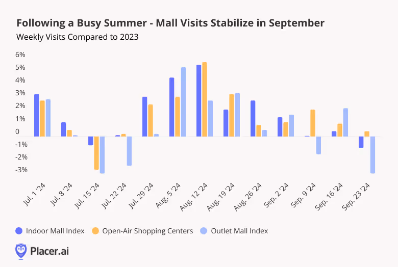 Weekly mall visits for jul - sept. 2024 show a peak in the summer with stabilization in september