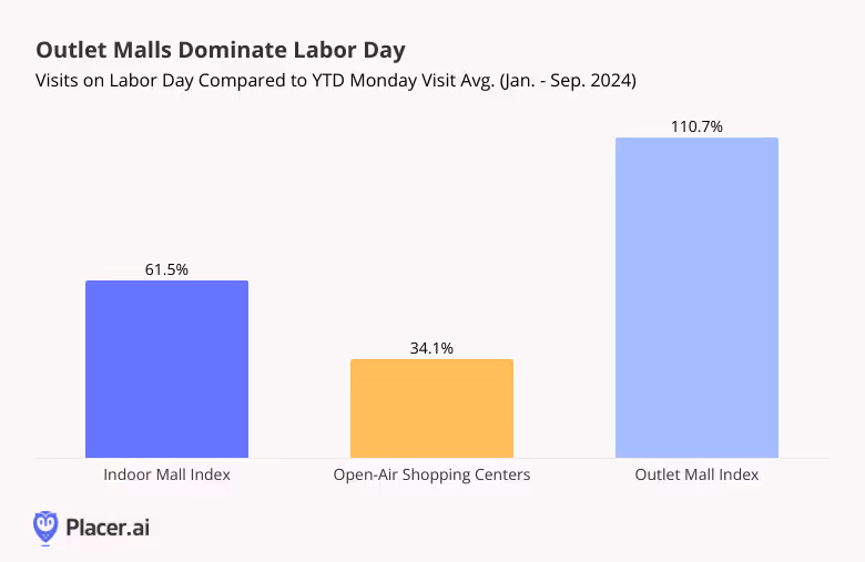 Visits on labour day compared to year to date monday visit average for jan. - sept. 2024 shows outlet malls leading the way for visits increase