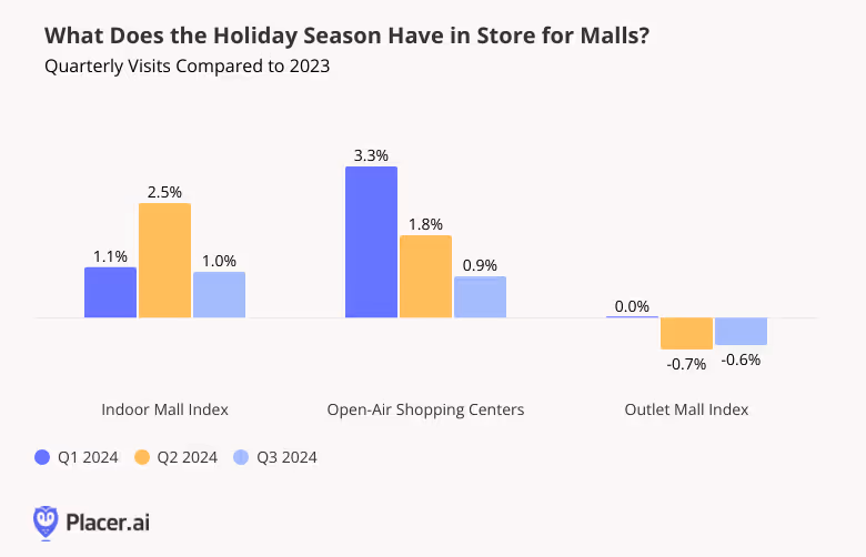 Quarterly mall visits compared to 2023 for Q1, Q2 and Q3 for indoor malls, open-air shopping and outlet malls