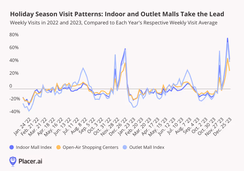Weekly visits in 2022 and 2023 compared to each years weekly visit average for malls show a great increase in visits for indoor and outlet malls during peak shopping seasons