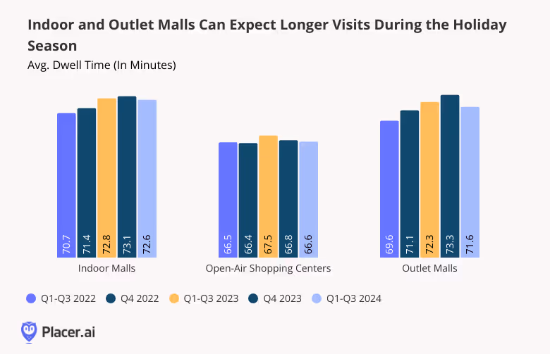 Average dwell times for malls show higher dwell times for indoor and outlet malls during Q4