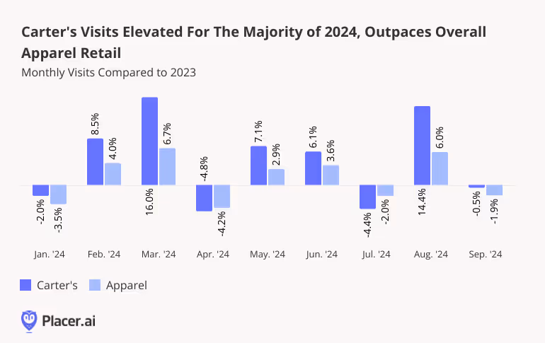 Monthly visits for Carters vs Apparel comapared to 2023 show it outpaces the apparel category