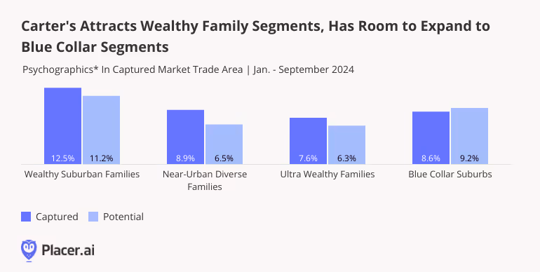 Psychographics In Captured Market Trade Area for Jan. - September 2024 shows room to expand to blue collar segments