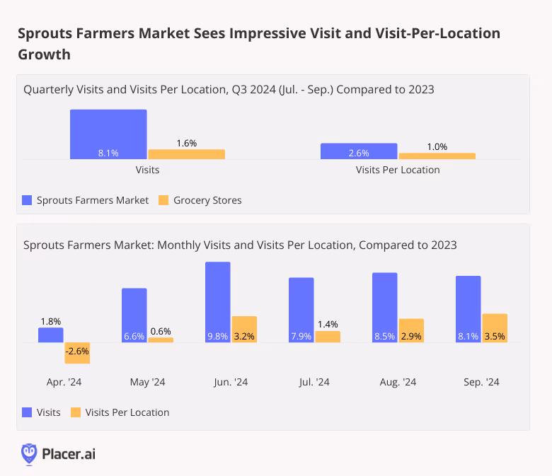 Quarterly and monthly visits and visits per location for Sprouts show impressive growth compared to 2023