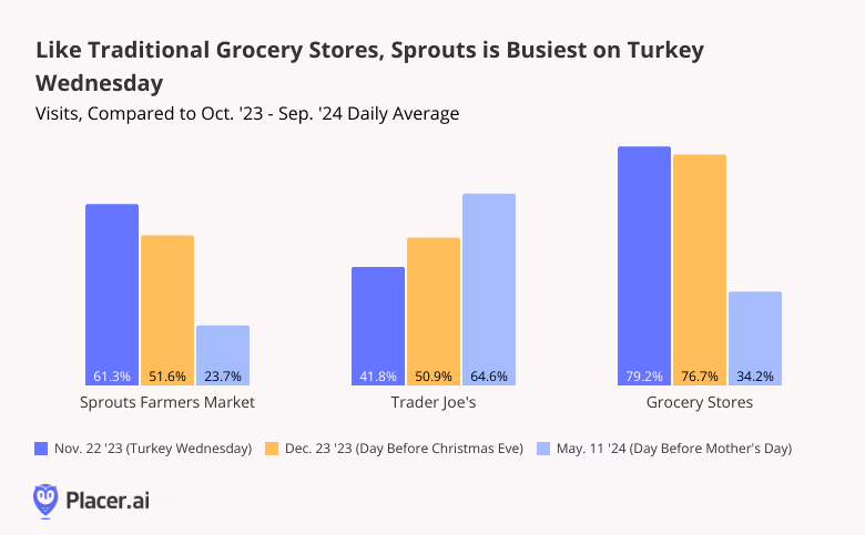 Sprouts, Trader Joe's and the grocery category visits compared to YTD average for peak traffic days