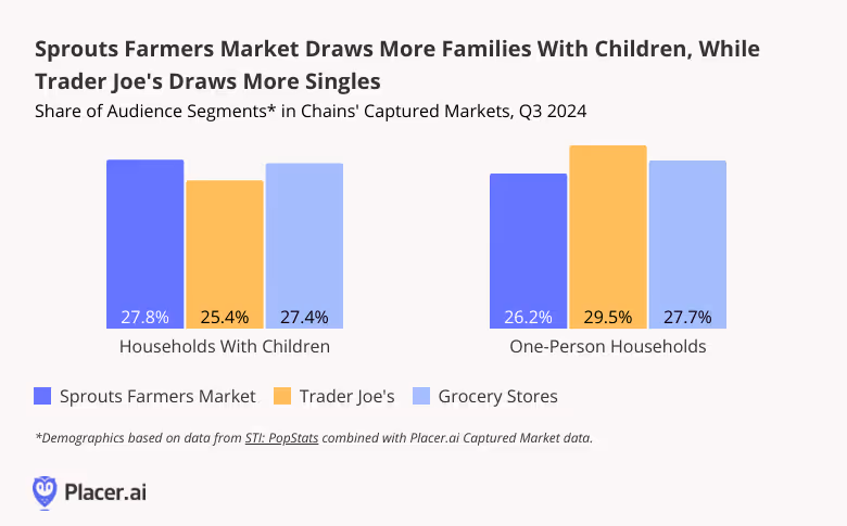 Share of audience segments for households with and without children in Q3 2024 for Sprouts and Trader Joe's show Sprouts draws more families with children and Trader Joe draws more singles