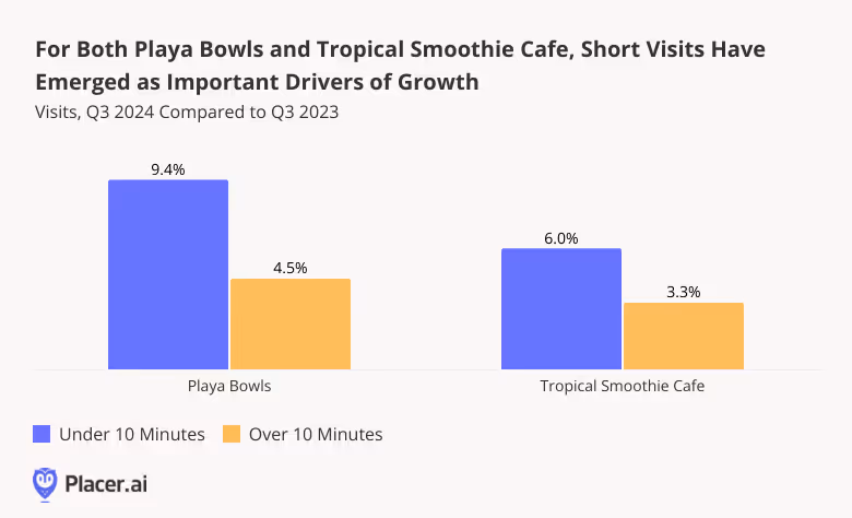 Visits over and under 10 minutes for Q3 2024 compared to 2023 for Playa bowls and Tropical Smoothie cafe show short visits are driving growth