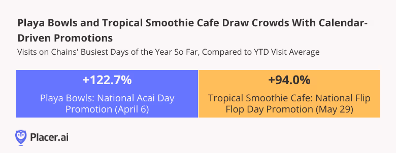 Calendar driven promotions from both chains drive an increase in visits