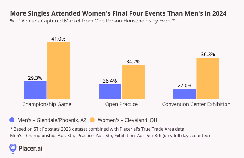 More singles attended women's final four events than men's in 2024