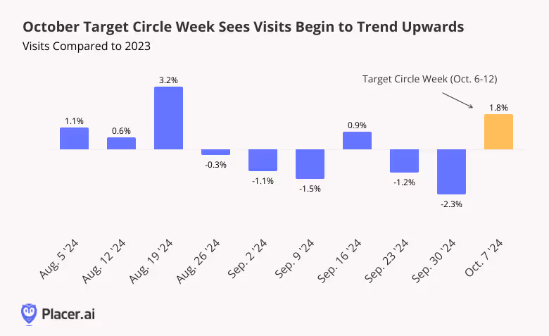 Visits for August 5 '24 - October 7 '24 compared to 2023 shows a 1.8% increase in traffic for circle week at Target