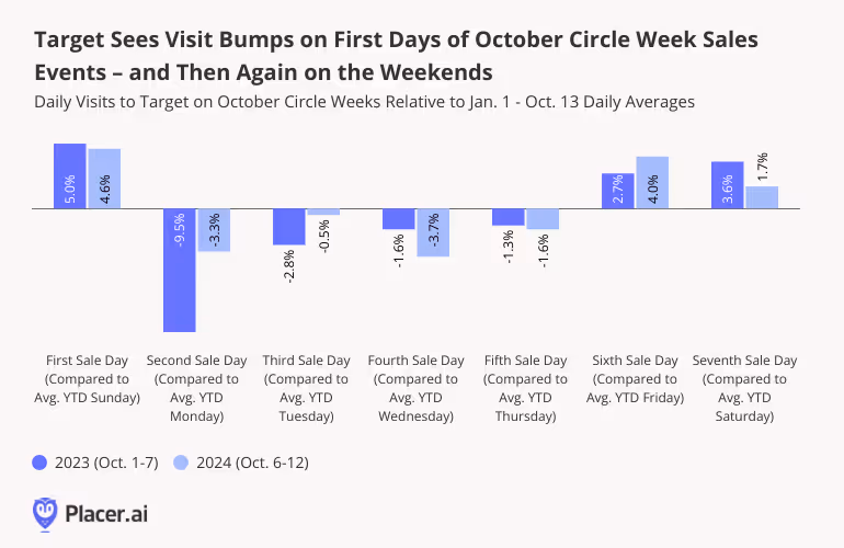 Target Sees Visit Bumps on First Days of October Circle Week Sales Events – and Then Again on the Weekends Daily Visits to Target on October Circle Weeks Relative to Jan. 1 - Oct. 13 Daily Averages